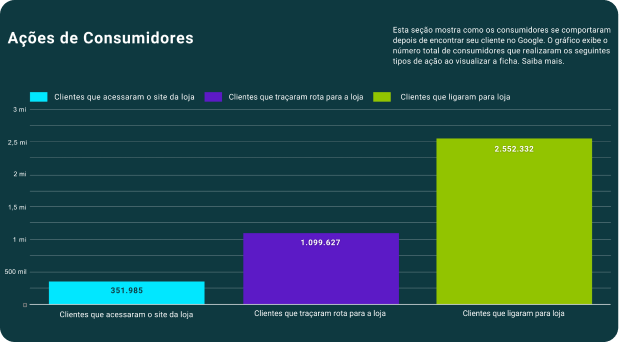 Vitrine digital de produtos de uma loja física listados no Google Shopping, no mapa e nas buscas.