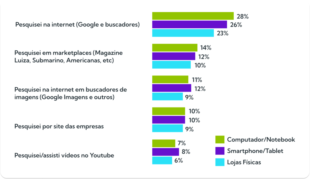 Gráfico com canais onde os consumidores mais pesquisam para comprar um produto ou serviço, seja online ou na loja.