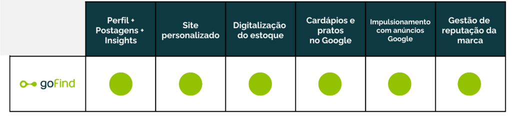 Gestão completa do google meu negócio para SEO. Perfil + postagens +insigths. site personalizado, digitalização do estoque, cardápios e pratos no google, impulsionamento com anúncios Google e gestão de reputação da marca. 