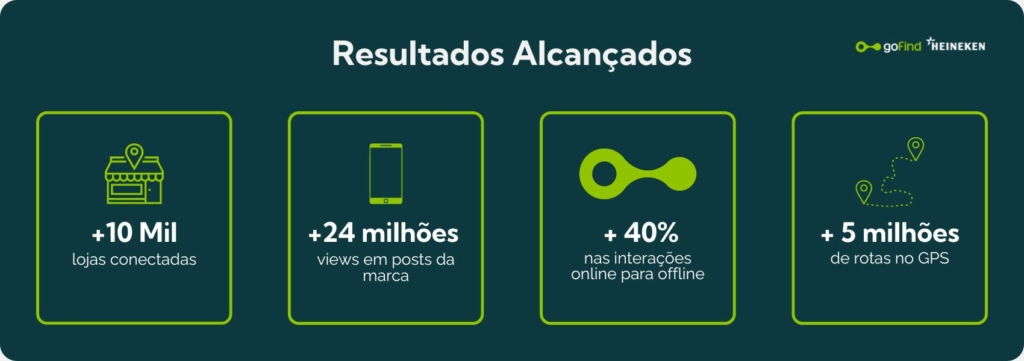 Exemplo de omnichannel: Resultados alcançados pela Heineken com a parceria da Gofind