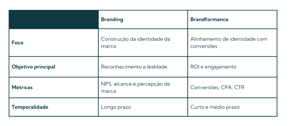 Tabela com as diferenças entre branding e brandformance